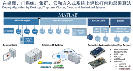 MathWorks 融合大数据、AI与数字孪生，驱动全行业智能软件开发与数字化转型