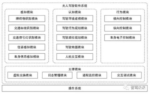 人工智能在自动驾驶中的应用与相关软件开发