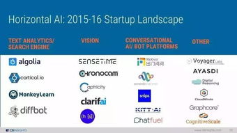 CB Insights报告 2017年人工智能现状、创业图景与未来展望