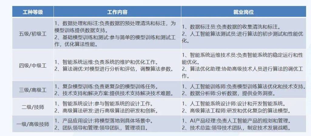 最高补贴3120元！考高级AI训练师证书，零基础也能学的人工智能应用开发新出路